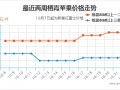 东西部交易进度不一  霜降后苹果价格如何? ()