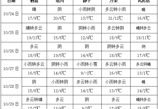 產區氣溫變化不大 局部地區將有小雨 ()