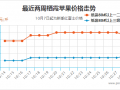 客商入库减少　苹果价格混乱 ()