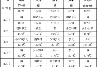 周內多云天氣居多  局部地區氣溫下降 ()