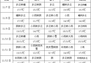 本周產區雨雪天氣增多 ()