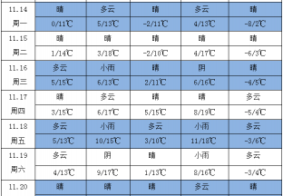周內晴天居多  氣溫普遍下降 ()