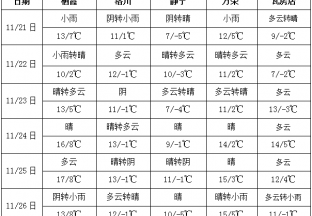 周內天氣多云  局部氣溫零度以下 ()