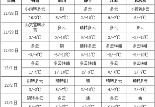 寒潮天氣影響  產區氣溫聚降 ()