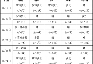 周內晴天為主  氣溫仍然偏低 ()