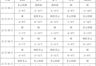 本周天氣晴好  氣溫變化不大 ()