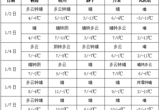 本周天氣晴朗  春節備貨正當時 ()