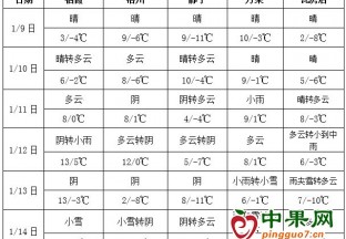 氣溫先升后降 局地有雨雪天氣 ()
