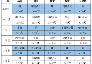 周內天氣晴朗 氣溫仍舊偏低 ()