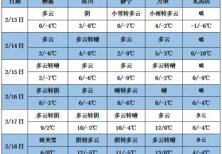 多云天氣居多 氣溫有所下降 ()