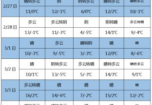春暖花開 氣溫回暖 ()