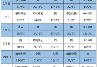 氣溫普遍偏高 周末多地有雨 ()