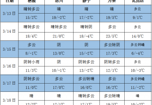 北方氣溫起伏較大 江南地區降雨增多 ()