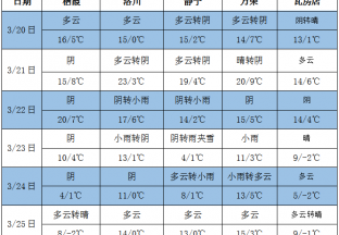 气温高低起伏 周内雨水见多 ()