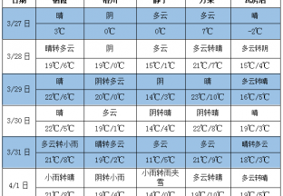 气温起伏不大 局部出现雨雪 ()