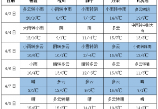 冷空气来袭 产区普遍降雨 ()