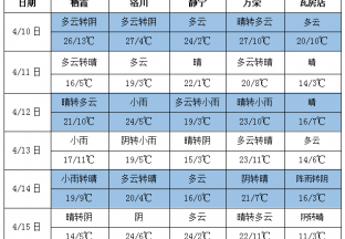 产区气温回升 多地仍有降雨 ()