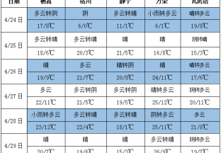 多云天气居多 气温小幅回升 ()