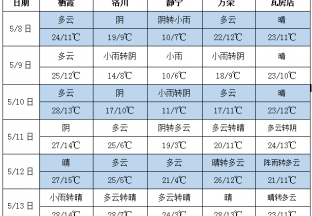 气温逐步回升 局部产区有雨 ()