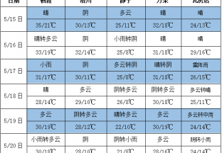 局部产区有雨 气温明显回升 ()