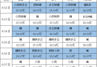 气温起伏不大 局部地区有雨 ()