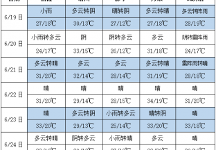 江南华南西部等地多降雨 华北黄淮等地有高温天气 ()