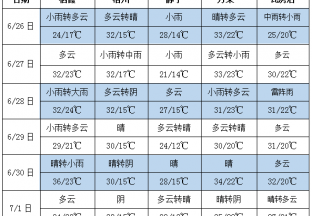 气温居高不下 周内降雨增加 ()