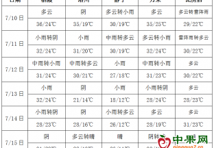 周内降雨增多 果园管理需注意！ ()