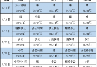 多地高温天气 局地出现降雨 ()