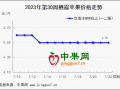 库存富士行情稳弱  早熟苹果上市增加 ()