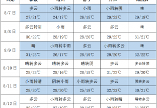 多地仍有降雨 高温天气缓解 ()