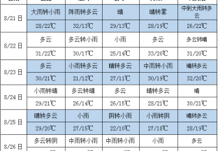 气温变化不大 多产地有降雨 ()