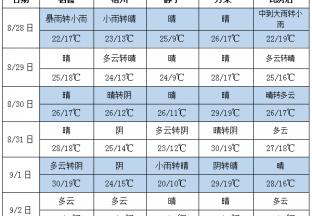 周初多地有雨 气温普遍下降 ()