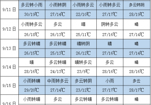 周内雨水增多 或将影响上色 ()