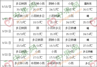 产区降雨频繁 苹果摘袋要注意 ()