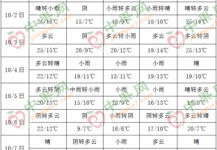 阴雨天气持续 影响苹果上色 ()