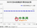 晚富士供应偏紧 价格高位运行 ()