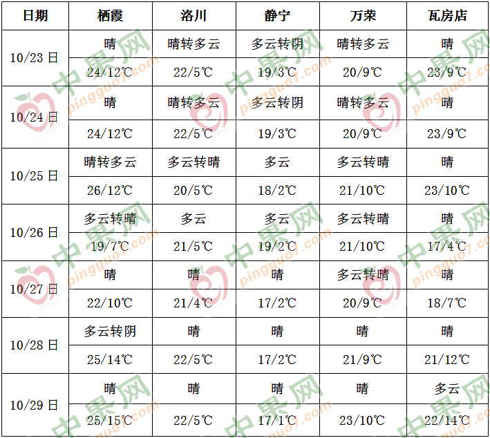 本周天气晴朗居多 利于产地交易 ()