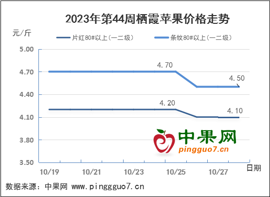 产区行情显弱 果农入库量大增 ()