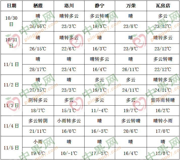 本周冷空气活动频繁 气温将明显下降 ()