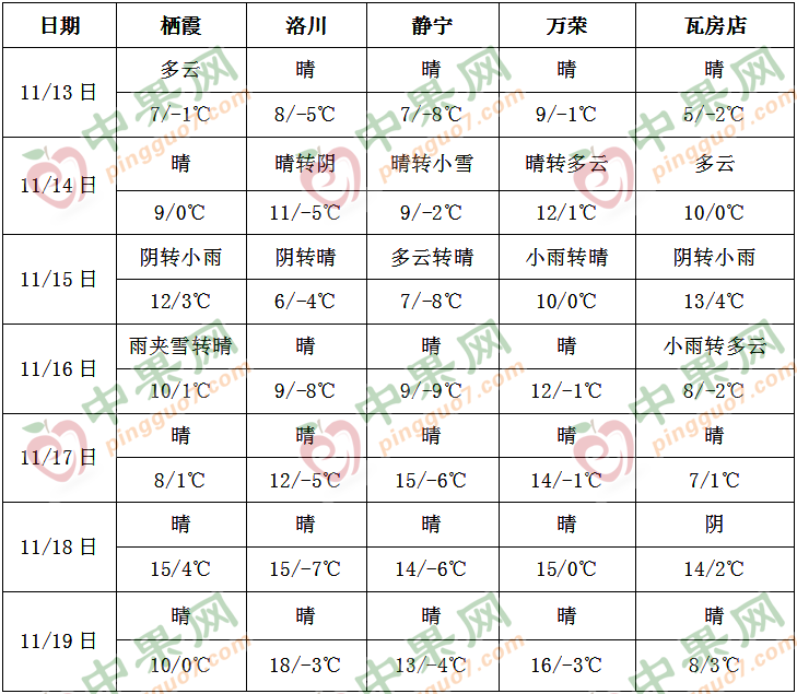 各产区气温持续偏低 局地有降雪 ()