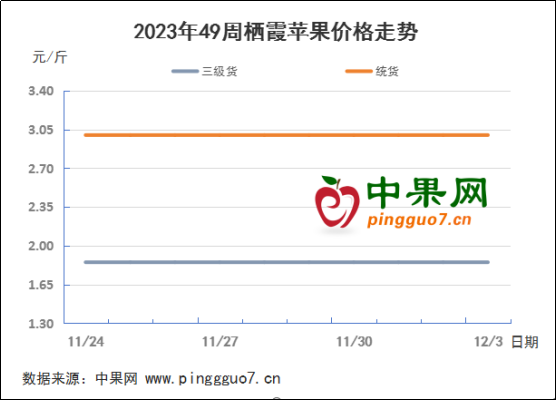 库内走货迟缓 果农让价出售 ()