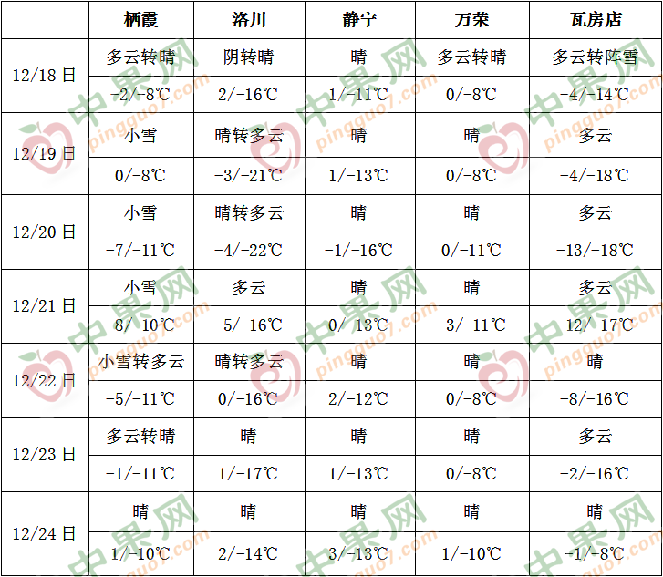 气温持续偏低 局地降雪频繁 ()