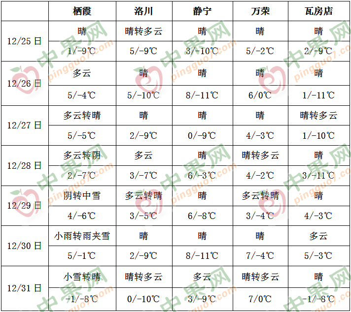 气温逐渐转为偏高 利于苹果交易 ()