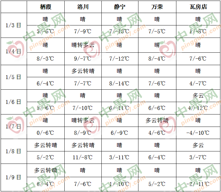 天气以晴朗为主 苹果交易有望好转 ()