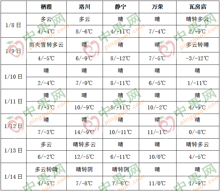 产区晴朗天气居多 利好苹果交易 ()