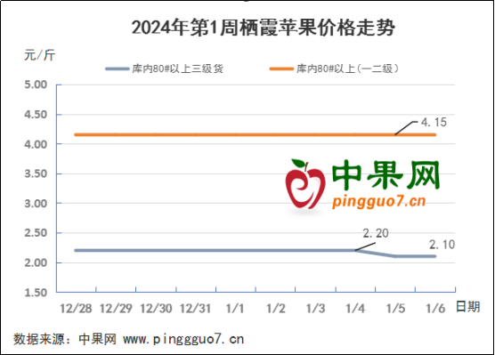 库内价格走低 行情稳弱 ()