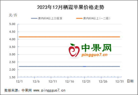 库内交易不温不火 果农出货意愿增强 ()