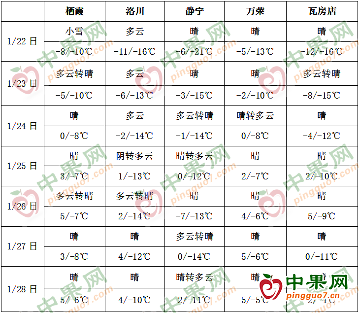 产地晴朗天气较多 利于苹果交易 ()