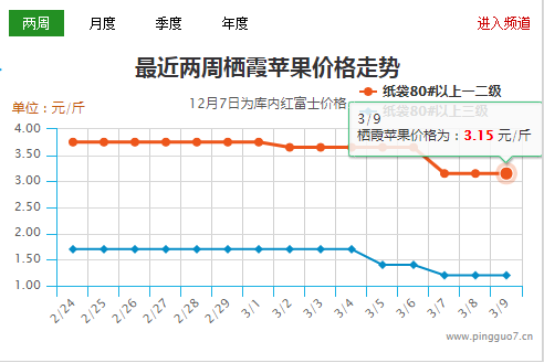 质量影响价格   苹果行情继续分化 ()